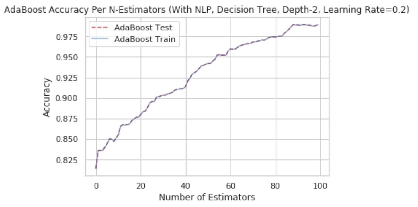 AdaBoost with NLP