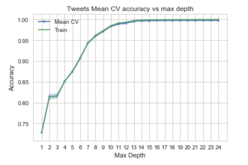 Decision Tree with NLP features