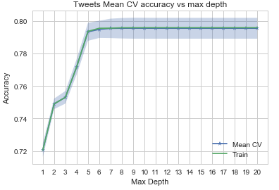 Decision Tree with Baseline features